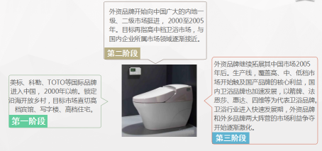 智能衛(wèi)浴發(fā)展史